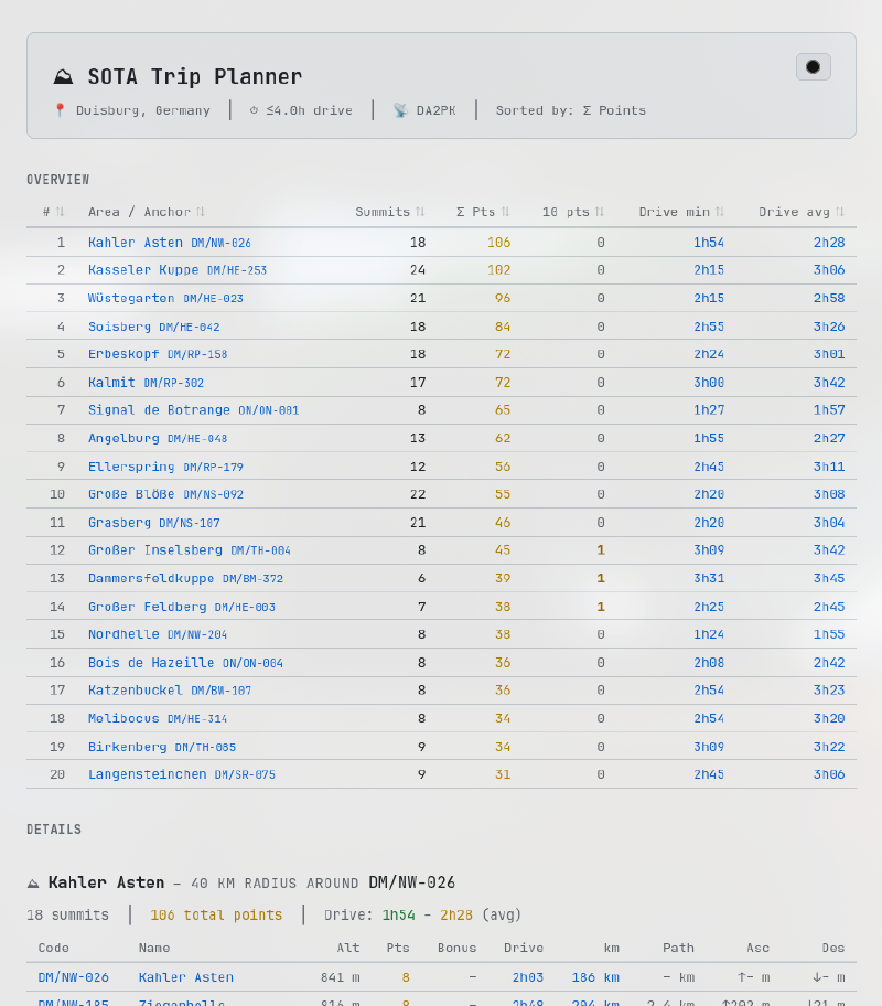 HTML overview table showing top summit clusters ranked by points